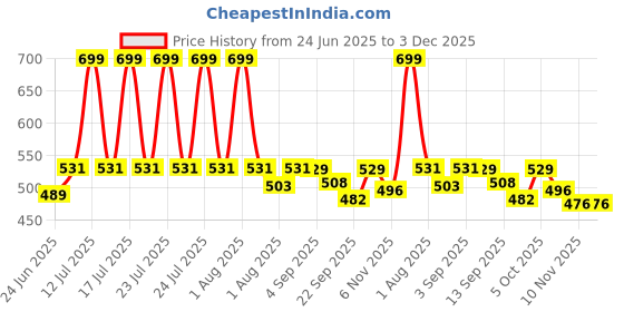 myntra.com WEAVING HOMES Cream-Coloured Crafted Ceramics Textured Ceramic Glossy Cups Set of Cups and Mugs weaving homes Price History Graph from 24 Jun 2025 to 2 Dec 2025