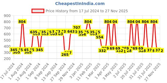myntra.com WEAVING HOMES Cream-Coloured Hand Painted Solid Ceramic Glossy Mugs Set of Cups and Mugs weaving homes Price History Graph from 17 Jul 2024 to 27 Nov 2025