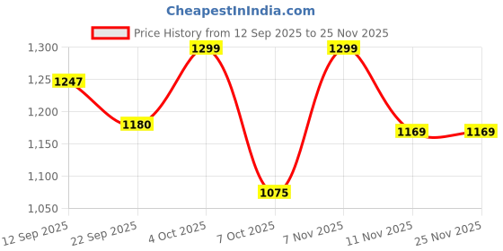 myntra.com WEAVING HOMES Essential Pink & Black 2Pcs Typography Printed Ceramic Glossy Cups Set 400ml weaving homes Price History Graph from 12 Sep 2025 to 25 Nov 2025