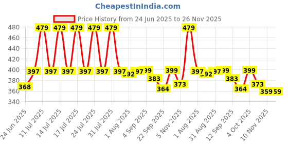 myntra.com WEAVING HOMES Etching Green & White Textured Ceramic Planter weaving homes Price History Graph from 24 Jun 2025 to 25 Nov 2025