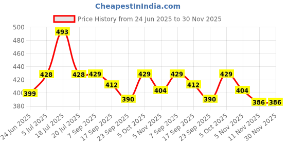 myntra.com WEAVING HOMES Glossy Printed Mugs weaving homes Price History Graph from 24 Jun 2025 to 30 Nov 2025