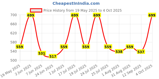 myntra.com WEAVING HOMES Gold-Plated Stainless Steel Floral Hoop Earrings weaving homes Price History Graph from 19 May 2025 to 4 Oct 2025