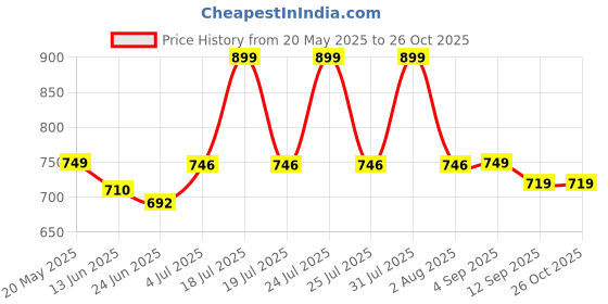 myntra.com WEAVING HOMES Gold-Plated Stainless Steel Leaf Shaped Studs weaving homes Price History Graph from 20 May 2025 to 25 Oct 2025