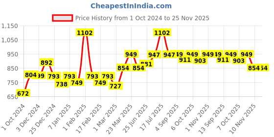 myntra.com WEAVING HOMES Gold Toned Bunch of Dried Small Palm weaving homes Price History Graph from 1 Oct 2024 to 24 Nov 2025