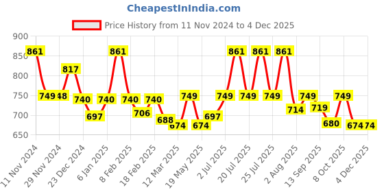 myntra.com WEAVING HOMES Gold-Toned Floral Printed Metal Matte Cups Set of Cups and Mugs weaving homes Price History Graph from 11 Nov 2024 to 2 Dec 2025