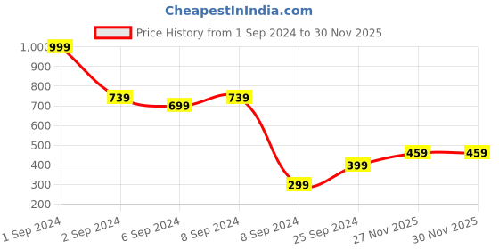 myntra.com WEAVING HOMES Green 2 Pieces Textured Ceramic Glossy Finished Cups 150 ml Each weaving homes Price History Graph from 1 Sep 2024 to 29 Nov 2025