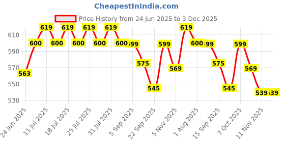 myntra.com WEAVING HOMES Green & Brown 6 Pieces Textured Ceramics Glossy Cups-150 ml Each weaving homes Price History Graph from 24 Jun 2025 to 3 Dec 2025