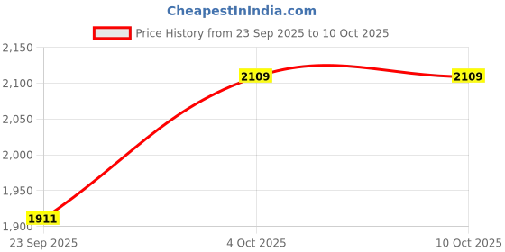 myntra.com WEAVING HOMES Green & Mauve 6 Pieces Printed Ceramic Glossy Cups and Mugs weaving homes Price History Graph from 23 Sep 2025 to 9 Oct 2025