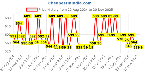 myntra.com WEAVING HOMES Green & White Printed Ceramic Glossy Mugs Set of Cups and Mugs weaving homes Price History Graph from 22 Aug 2024 to 29 Nov 2025