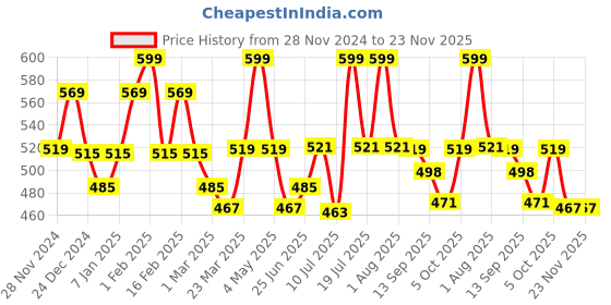 myntra.com WEAVING HOMES Green & White Solid Ceramic Glossy Mugs Set of Cups and Mugs weaving homes Price History Graph from 28 Nov 2024 to 23 Nov 2025