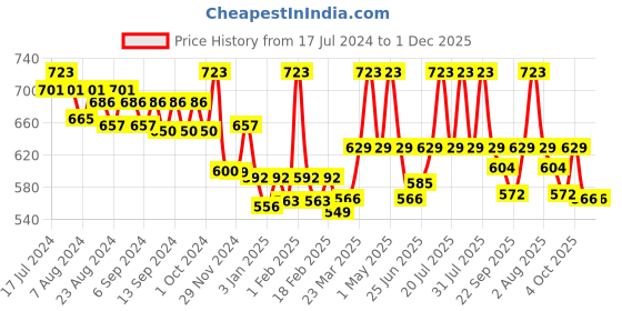 myntra.com WEAVING HOMES Green Hand Painted Printed Ceramic Glossy Mugs Set of Cups and Mugs weaving homes Price History Graph from 17 Jul 2024 to 30 Nov 2025