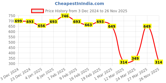 myntra.com WEAVING HOMES Green Hand Painted Printed Ceramic Glossy Mugs Set of Cups and Mugs weaving homes Price History Graph from 3 Dec 2024 to 26 Nov 2025