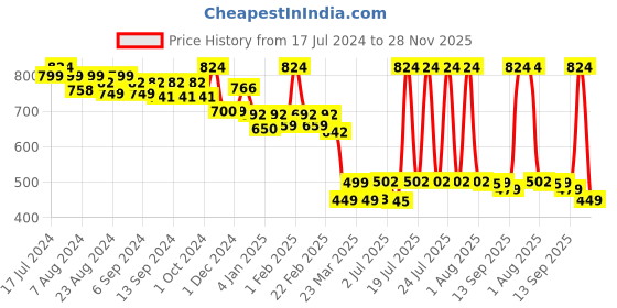 myntra.com WEAVING HOMES Grey & Yellow Hand Painted Printed Ceramic Glossy Mugs Set of Cups and Mugs weaving homes Price History Graph from 17 Jul 2024 to 28 Nov 2025