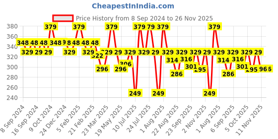 myntra.com WEAVING HOMES Grey Ceramic Textured Planter weaving homes Price History Graph from 8 Sep 2024 to 25 Nov 2025