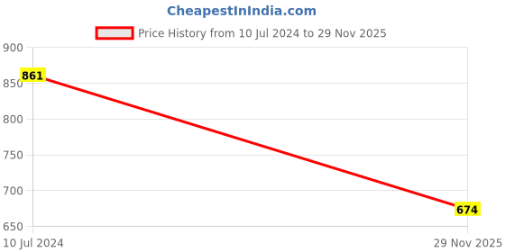 myntra.com WEAVING HOMES Grey Hand Painted Solid Ceramic Glossy Mugs Set of Cups and Mugs weaving homes Price History Graph from 10 Jul 2024 to 29 Nov 2025