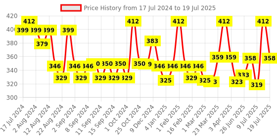 myntra.com WEAVING HOMES Grey Textured Ceramic Glossy Cups Set of Cups and Mugs weaving homes Price History Graph from 17 Jul 2024 to 18 Jul 2025