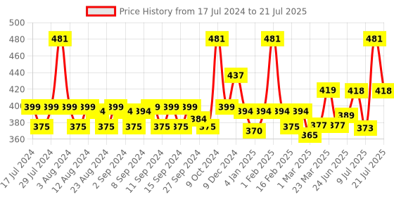 myntra.com WEAVING HOMES Grey Textured Ceramic Glossy Cups Set of Cups and Mugs weaving homes Price History Graph from 17 Jul 2024 to 9 Jul 2025