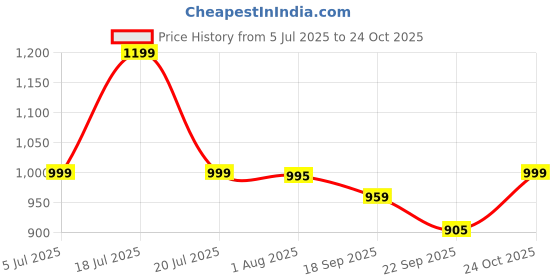 myntra.com WEAVING HOMES Heart & Chequered Cream 2 Pieces Printed Ceramic Mug 220ml With Rakhi weaving homes Price History Graph from 5 Jul 2025 to 24 Oct 2025