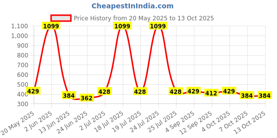 myntra.com WEAVING HOMES Leaf Shaped Contour Curve Drop Earrings weaving homes Price History Graph from 20 May 2025 to 13 Oct 2025