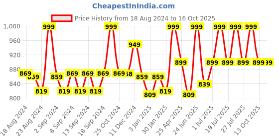 myntra.com WEAVING HOMES Magenta Palm Leaf Artificial Flower Bunch weaving homes Price History Graph from 18 Aug 2024 to 15 Oct 2025