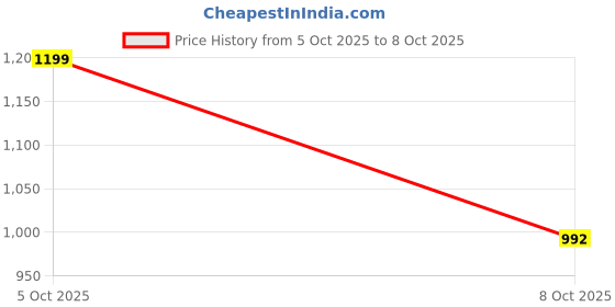 myntra.com WEAVING HOMES Mustard & Brown Printed Ceramic Glossy Kulhads-100 ml Each weaving homes Price History Graph from 5 Oct 2025 to 8 Oct 2025