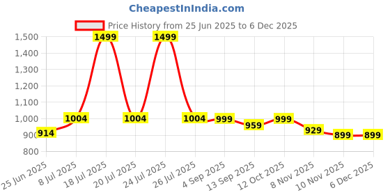 myntra.com WEAVING HOMES Off White & Green 3 Pieces Printed Ceramic Glossy Mugs weaving homes Price History Graph from 25 Jun 2025 to 5 Dec 2025