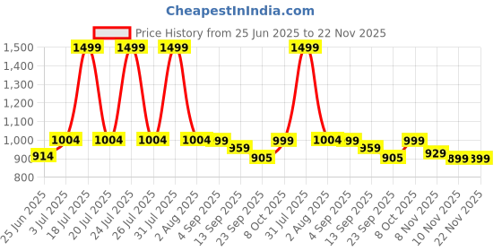 myntra.com WEAVING HOMES Off White & Peach-Coloured 3 Pieces Printed Ceramic Glossy Mugs weaving homes Price History Graph from 25 Jun 2025 to 21 Nov 2025