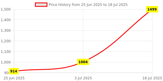 myntra.com WEAVING HOMES Off White & Red Printed Ceramic Glossy Mugs Set of Cups and Mugs weaving homes Price History Graph from 25 Jun 2025 to 3 Jul 2025