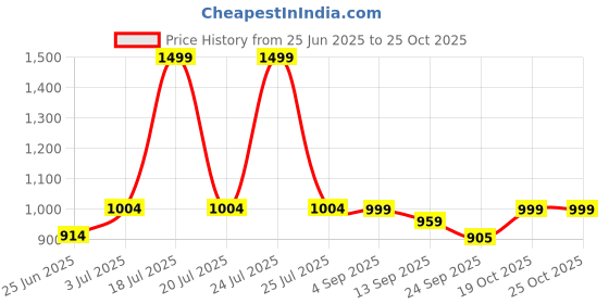 myntra.com WEAVING HOMES Off White & Yellow 3 Pieces Printed Ceramic Glossy Mugs weaving homes Price History Graph from 25 Jun 2025 to 24 Oct 2025