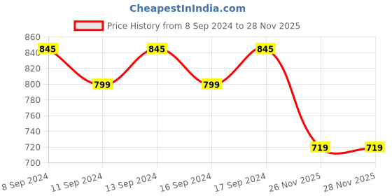 myntra.com WEAVING HOMES Peach-Colored Printed Ceramic Smiley Hanging Planters weaving homes Price History Graph from 8 Sep 2024 to 28 Nov 2025
