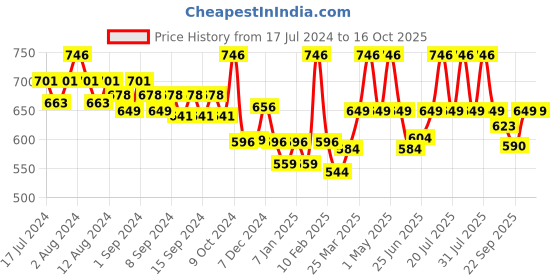 myntra.com WEAVING HOMES Peach-Coloured & Navy Blue Textured Ceramic Glossy Mugs Set of Cups and Mugs weaving homes Price History Graph from 17 Jul 2024 to 16 Oct 2025