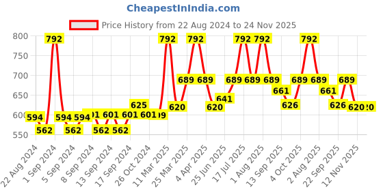 myntra.com WEAVING HOMES Peach-Coloured & Purple Textured Ceramic Glossy Cups Set of Cups and Mugs weaving homes Price History Graph from 22 Aug 2024 to 23 Nov 2025