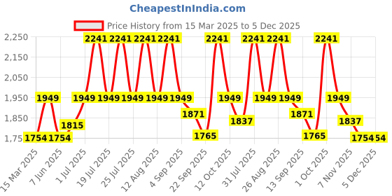 myntra.com WEAVING HOMES Pink 6 Pieces Printed Microwave Safe Glossy Ceramic Mugs 200 ml Each weaving homes Price History Graph from 15 Mar 2025 to 5 Dec 2025