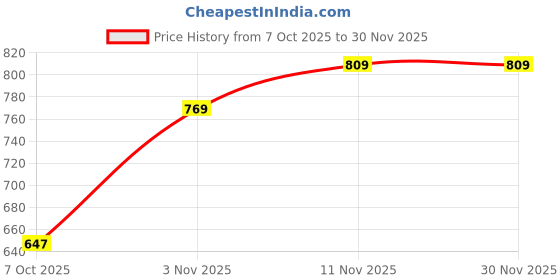myntra.com WEAVING HOMES Pink & Blue 3 Pieces Textured Ceramic Glossy Mugs-210 ml Each weaving homes Price History Graph from 7 Oct 2025 to 30 Nov 2025