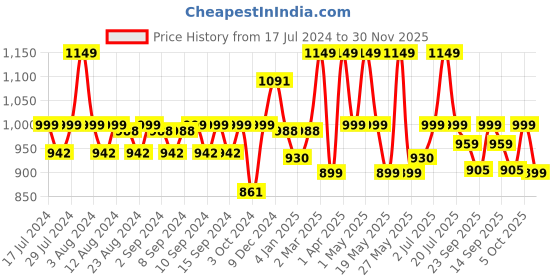 myntra.com WEAVING HOMES Pink & Red 6 Pieces Microwave Safe Glossy Ceramic Mugs 140 ml Each weaving homes Price History Graph from 17 Jul 2024 to 30 Nov 2025