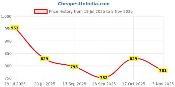 myntra.com WEAVING HOMES Pink & White 2 Pieces Printed Ceramic Glossy Mugs weaving homes Price History Graph from 19 Jul 2025 to 2 Nov 2025