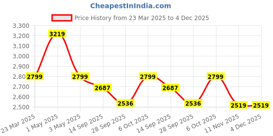 myntra.com WEAVING HOMES Pink & White 6 Pieces Printed Ceramic Bloom & Blush Vases weaving homes Price History Graph from 23 Mar 2025 to 4 Dec 2025