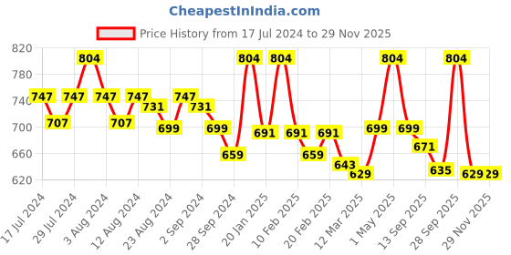 myntra.com WEAVING HOMES Pink & White Hand Painted Printed Ceramic Glossy Mugs Set of Cups and Mugs weaving homes Price History Graph from 17 Jul 2024 to 28 Nov 2025