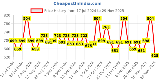 myntra.com WEAVING HOMES Pink & White Hand Painted Printed Ceramic Glossy Mugs Set of Cups and Mugs weaving homes Price History Graph from 17 Jul 2024 to 29 Nov 2025