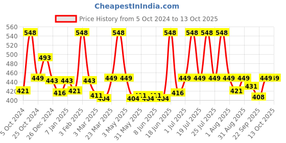 myntra.com WEAVING HOMES Pink & White Printed Ceramic Glossy Mugs Set of Cups and Mugs weaving homes Price History Graph from 5 Oct 2024 to 13 Oct 2025