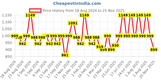 myntra.com WEAVING HOMES Pink Assorted Textured Flower Vases weaving homes Price History Graph from 18 Aug 2024 to 25 Nov 2025