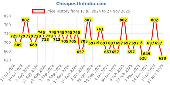 myntra.com WEAVING HOMES Pink Hand Painted Solid Ceramic Glossy Mugs Set of Cups and Mugs weaving homes Price History Graph from 17 Jul 2024 to 27 Nov 2025