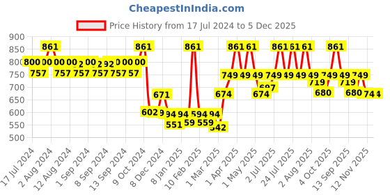 myntra.com WEAVING HOMES Pink Hand Painted Solid Ceramic Glossy Mugs Set of Cups and Mugs weaving homes Price History Graph from 17 Jul 2024 to 4 Dec 2025