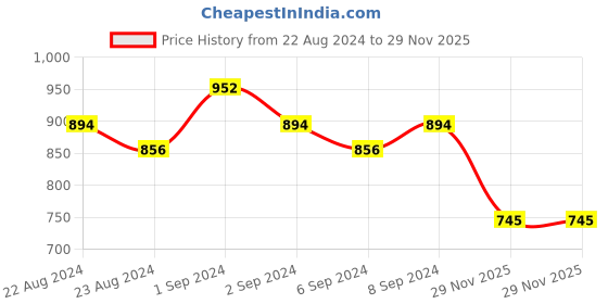 myntra.com WEAVING HOMES Printed Ceramic Evil Eye Mug With Plate weaving homes Price History Graph from 22 Aug 2024 to 29 Nov 2025