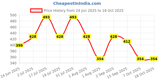 myntra.com WEAVING HOMES Printed Ceramic Glossy Handcrafted and Hand Painted Cups and Mugs weaving homes Price History Graph from 24 Jun 2025 to 18 Oct 2025