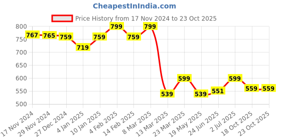myntra.com WEAVING HOMES Rakhi Najar Na Lage Mug & Roli Chawal weaving homes Price History Graph from 17 Nov 2024 to 23 Oct 2025