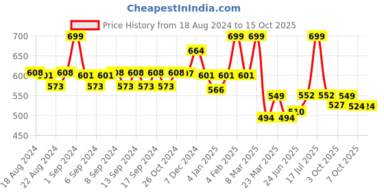 myntra.com WEAVING HOMES Rakhi With Daisy Mug & Roli Chawal weaving homes Price History Graph from 18 Aug 2024 to 15 Oct 2025