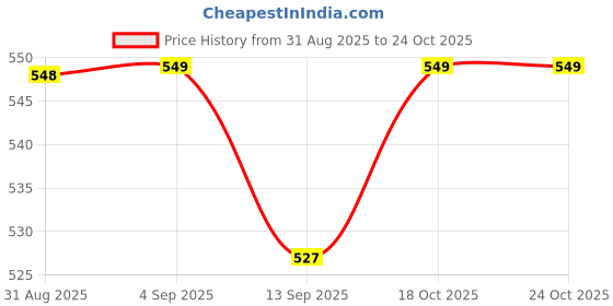 myntra.com WEAVING HOMES Rakhi With Mug & Roli Chawal Gift Set weaving homes Price History Graph from 31 Aug 2025 to 23 Oct 2025