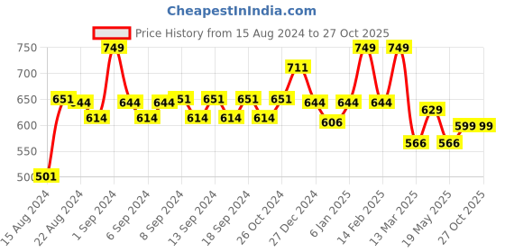 myntra.com WEAVING HOMES Rakhi With Mug Roli Chawal weaving homes Price History Graph from 15 Aug 2024 to 27 Oct 2025
