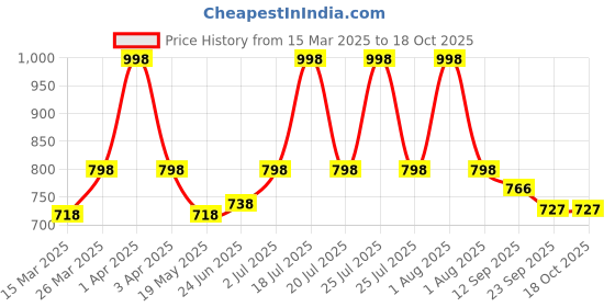 myntra.com WEAVING HOMES Red 2 Pieces Christmas Tree Tea Llight holders weaving homes Price History Graph from 15 Mar 2025 to 18 Oct 2025